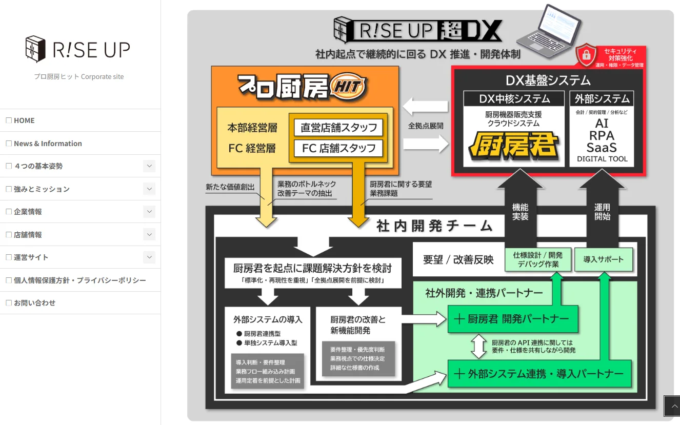 DXのPDCAサイクルのセクション